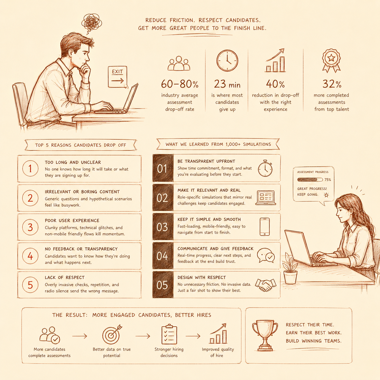 How to Reduce Candidate Drop-Off by 40%: Lessons From 1,000+ Simulations